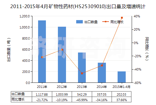 2011-2015年4月礦物性藥材(HS25309010)出口量及增速統(tǒng)計(jì) 2011-2015年4月礦物性藥材(HS25309010)出口量及增速統(tǒng)計(jì)
